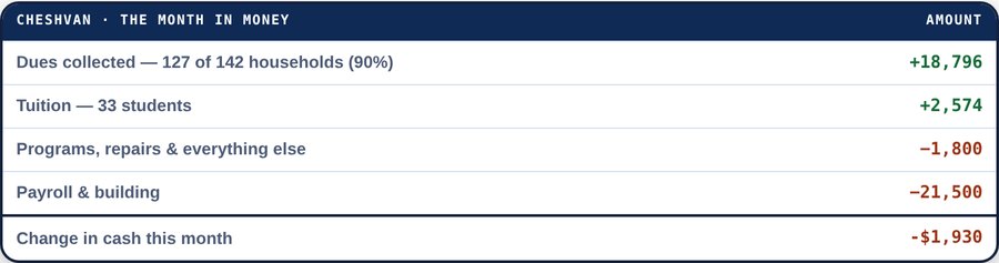 Monthly congregation income statement